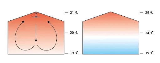 Diagrama que compara dos sistemas de flujo de aire en un edificio con gradientes de temperatura de arriba a abajo