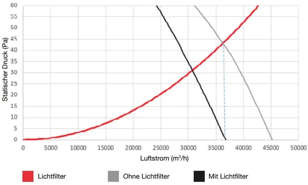 Diagramm zeigt Luftstrom versus statischen Druck für drei Bedingungen Lichtfilter ohne Lichtfilter und mit Lichtfilter
