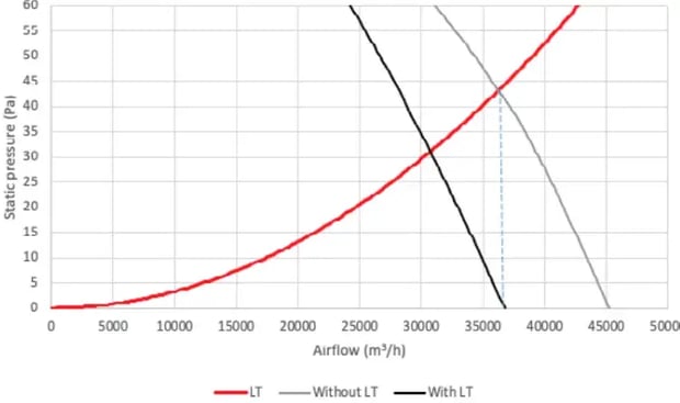 Graph showing airflow versus static pressure for three conditions light filter without light filter and with light filter in English