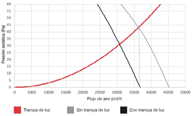 Gráfico que muestra el flujo de aire frente a la presión estática para tres condiciones trampa de luz sin trampa de luz y con trampa de luz en español