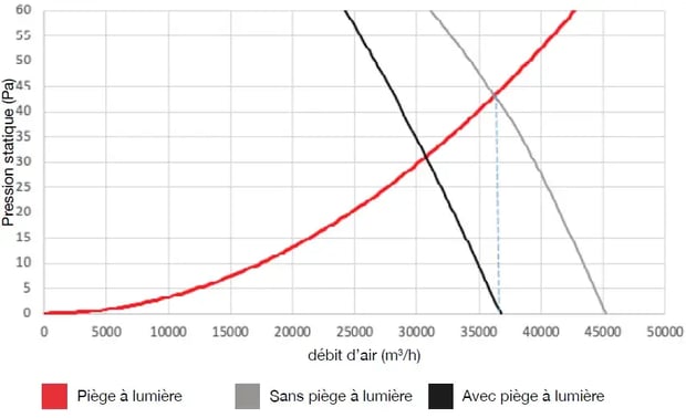 Graphique du débit d'air en fonction de la pression statique pour trois conditions sans piège à lumière, avec piège à lumière et piège à lumière