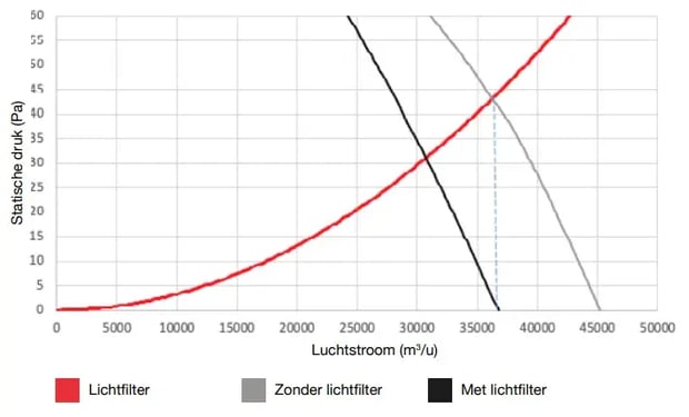 Grafiek die de luchtstroom versus statische druk toont voor drie omstandigheden lichtfilter zonder lichtfilter en met lichtfilter in het Nederlands