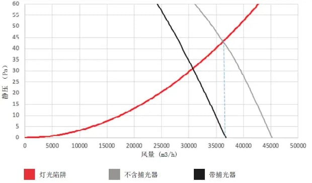显示风量与静压关系的图表 三种条件下 灯光陷阱 不含捕光器 和带捕光器
