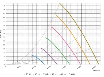 Graph showing airflow versus static pressure for different frequency settings ranging from 25 Hz to 50 Hz