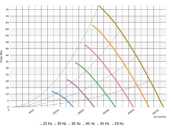 Grafiek die de luchtstroom versus statische druk toont voor verschillende frequentie-instellingen variërend van 25 Hz tot 50 Hz