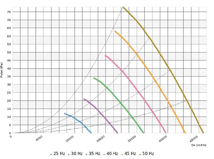 Graphique montrant le débit d'air par rapport à la pression statique pour différents réglages de fréquence allant de 25 Hz à 50 Hz