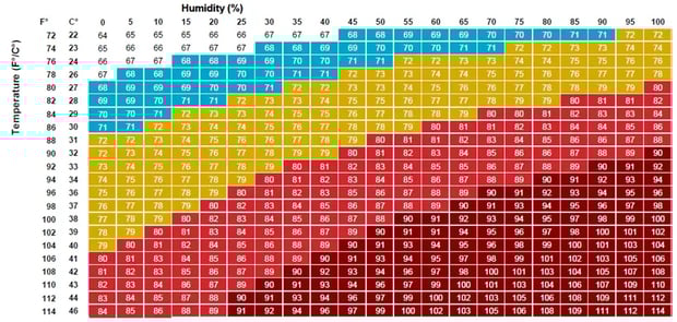 Color-coded temperature humidity index chart showing stress levels based on temperature and humidity for various conditions
