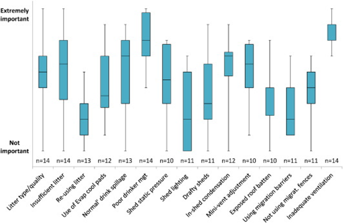 Relative importance of environmental and housing factors contributing to the problem of wet litter