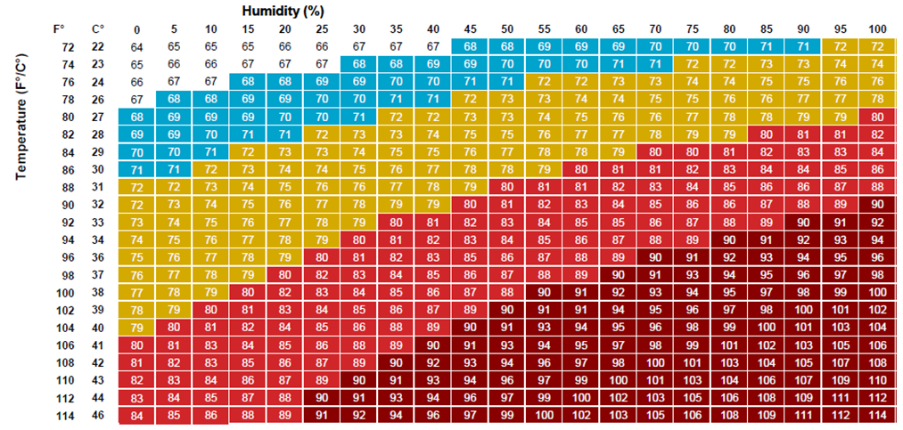 THI index used to identify different stages of heat stress in cows